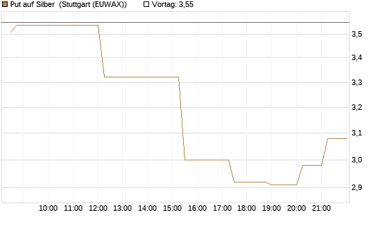 Put auf Silber [J.P. Morgan Structured Products B.V.] Chart