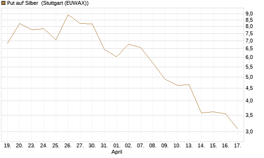 Put auf Silber [J.P. Morgan Structured Products B.V.] Chart