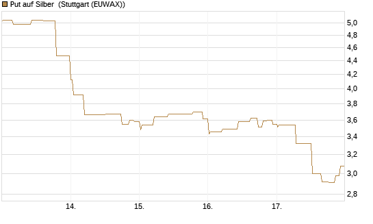 Put auf Silber [J.P. Morgan Structured Products B.V.] Chart