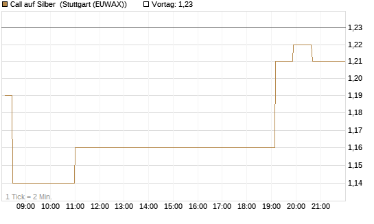 Call auf Silber [J.P. Morgan Structured Products B.V.] Chart