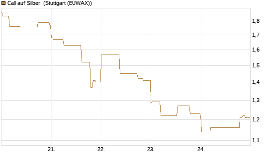 Call auf Silber [J.P. Morgan Structured Products B.V.] Chart