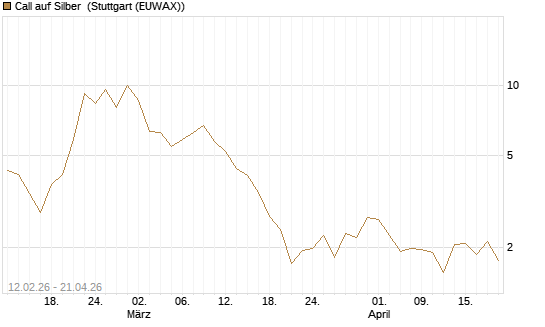 Call auf Silber [J.P. Morgan Structured Products B.V.] Chart