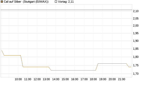 Call auf Silber [J.P. Morgan Structured Products B.V.] Chart