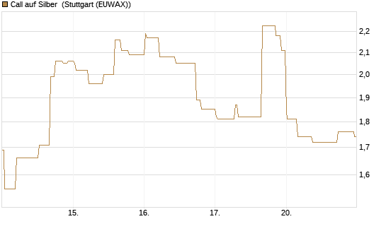 Call auf Silber [J.P. Morgan Structured Products B.V.] Chart