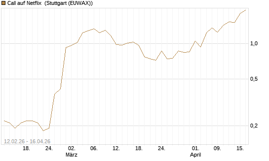 Call auf Netflix [J.P. Morgan Structured Products B.V.] Chart