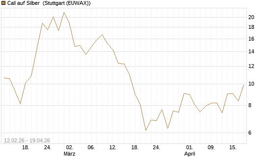 Call auf Silber [J.P. Morgan Structured Products B.V.] Chart