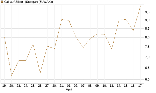 Call auf Silber [J.P. Morgan Structured Products B.V.] Chart
