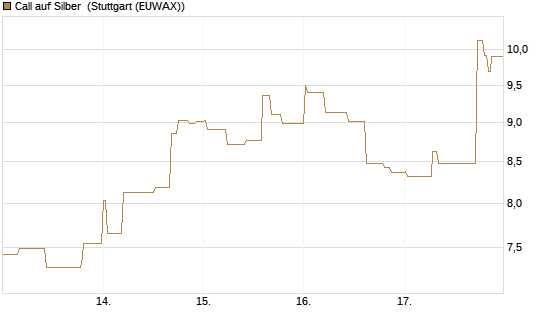 Call auf Silber [J.P. Morgan Structured Products B.V.] Chart