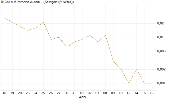 Call auf Porsche Automobil Holding SE Vz [J.P. Morgan Structured Products B.V.] Chart