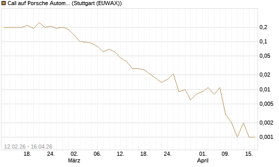 Call auf Porsche Automobil Holding SE Vz [J.P. Morgan Structured Products B.V.] Chart