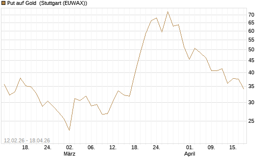 Put auf Gold [J.P. Morgan Structured Products B.V.] Chart
