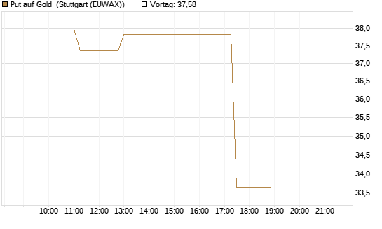 Put auf Gold [J.P. Morgan Structured Products B.V.] Chart