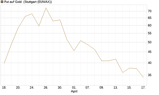 Put auf Gold [J.P. Morgan Structured Products B.V.] Chart