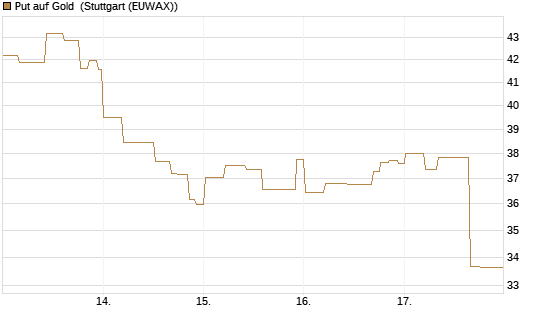Put auf Gold [J.P. Morgan Structured Products B.V.] Chart
