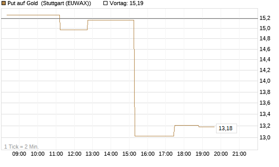 Put auf Gold [J.P. Morgan Structured Products B.V.] Chart