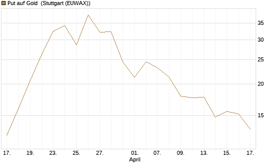 Put auf Gold [J.P. Morgan Structured Products B.V.] Chart
