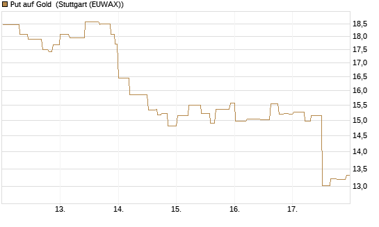 Put auf Gold [J.P. Morgan Structured Products B.V.] Chart