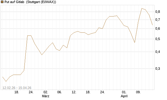 Put auf Gitlab [J.P. Morgan Structured Products B.V.] Chart