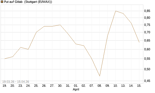 Put auf Gitlab [J.P. Morgan Structured Products B.V.] Chart