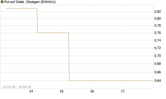 Put auf Gitlab [J.P. Morgan Structured Products B.V.] Chart