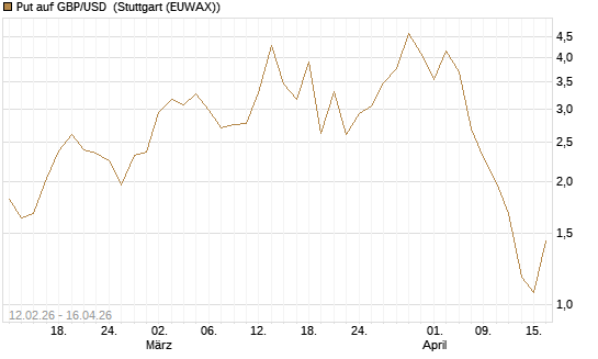 Put auf GBP/USD [J.P. Morgan Structured Products B.V.] Chart