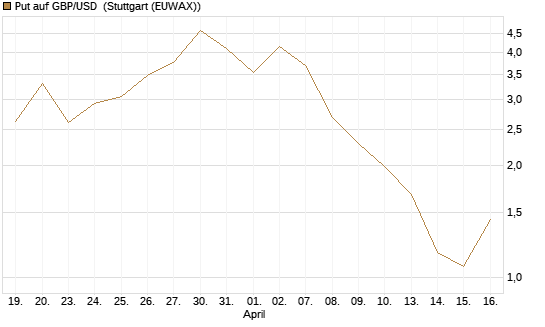 Put auf GBP/USD [J.P. Morgan Structured Products B.V.] Chart