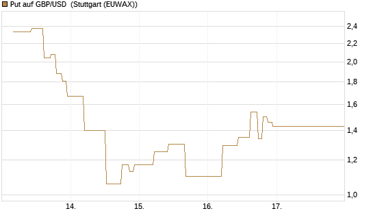Put auf GBP/USD [J.P. Morgan Structured Products B.V.] Chart
