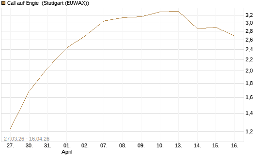 Call auf Engie [J.P. Morgan Structured Products B.V.] Chart