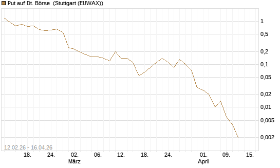 Put auf Dt. Börse [J.P. Morgan Structured Products B.V.] Chart