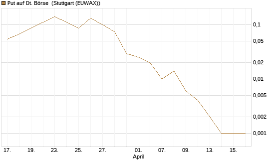 Put auf Dt. Börse [J.P. Morgan Structured Products B.V.] Chart