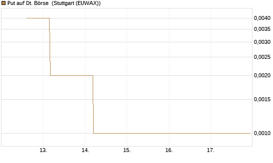 Put auf Dt. Börse [J.P. Morgan Structured Products B.V.] Chart