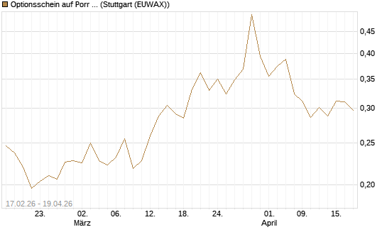 Optionsschein auf Porr St [Erste Group Bank AG] Chart
