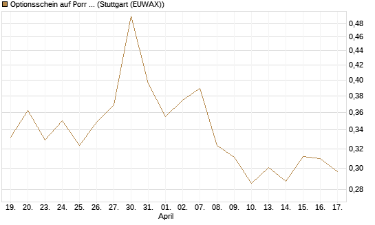 Optionsschein auf Porr St [Erste Group Bank AG] Chart