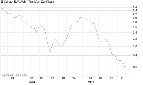 Call auf EUR/AUD [DZ BANK AG] Chart