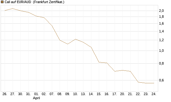 Call auf EUR/AUD [DZ BANK AG] Chart