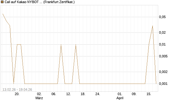 Call auf Kakao NYBOT 12/26 [DZ BANK AG] Chart