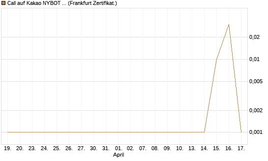 Call auf Kakao NYBOT 12/26 [DZ BANK AG] Chart