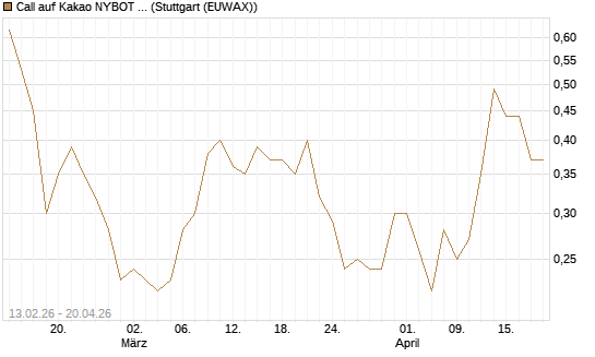 Call auf Kakao NYBOT 12/26 [DZ BANK AG] Chart