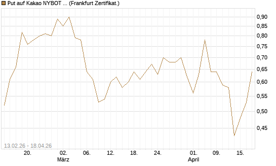Put auf Kakao NYBOT 09/26 [DZ BANK AG] Chart