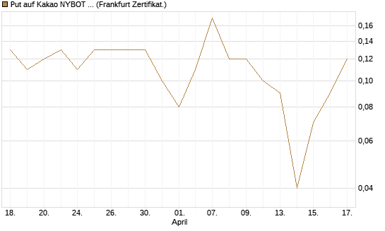 Put auf Kakao NYBOT 09/26 [DZ BANK AG] Chart