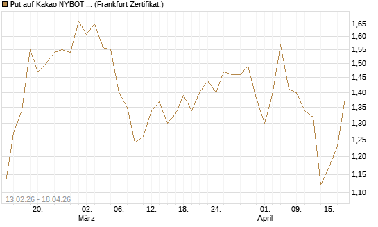 Put auf Kakao NYBOT 09/26 [DZ BANK AG] Chart