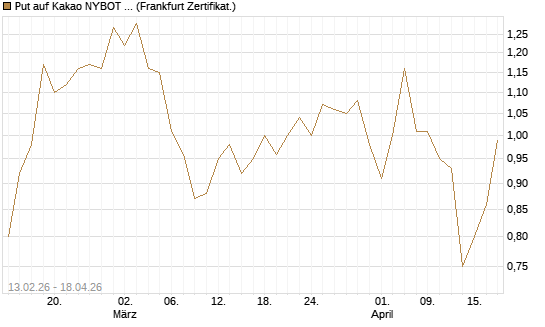 Put auf Kakao NYBOT 09/26 [DZ BANK AG] Chart