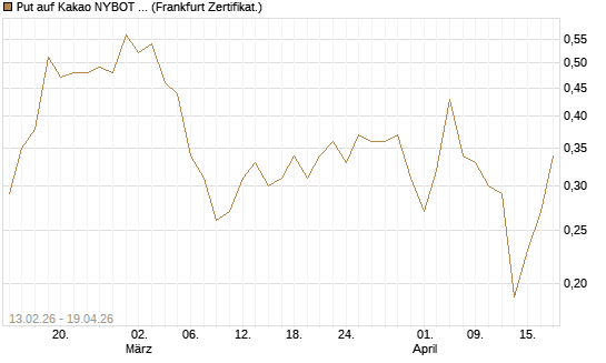 Put auf Kakao NYBOT 09/26 [DZ BANK AG] Chart