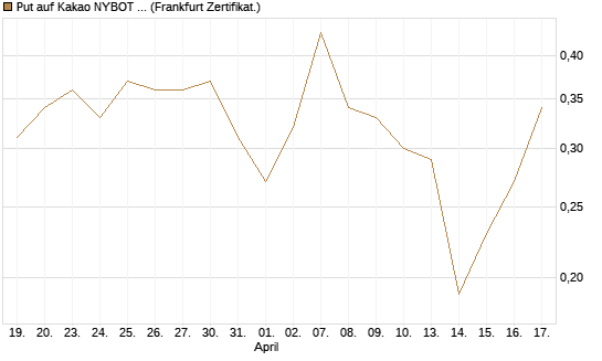 Put auf Kakao NYBOT 09/26 [DZ BANK AG] Chart