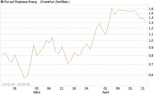 Put auf Enphase Energy [Vontobel] Chart