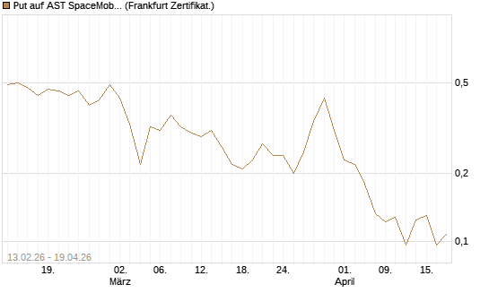 Put auf AST SpaceMobile Inc [Vontobel] Chart