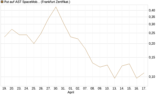 Put auf AST SpaceMobile Inc [Vontobel] Chart