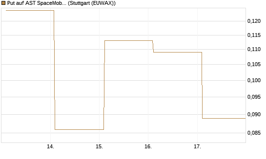Put auf AST SpaceMobile Inc [Vontobel] Chart