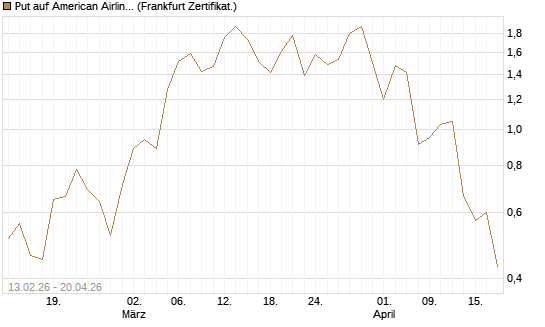 Put auf American Airlines Group [Vontobel] Chart