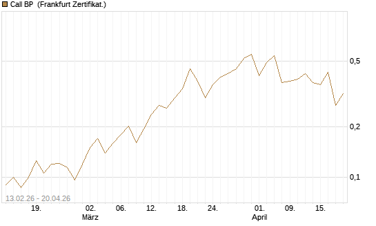 Call BP [Vontobel] Chart
